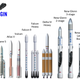How the New Glenn fits in with a range of modern rockets.
